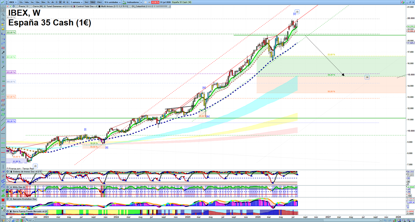 IBEX weekly technical analysis chart reviewing price action, trend context and market structure